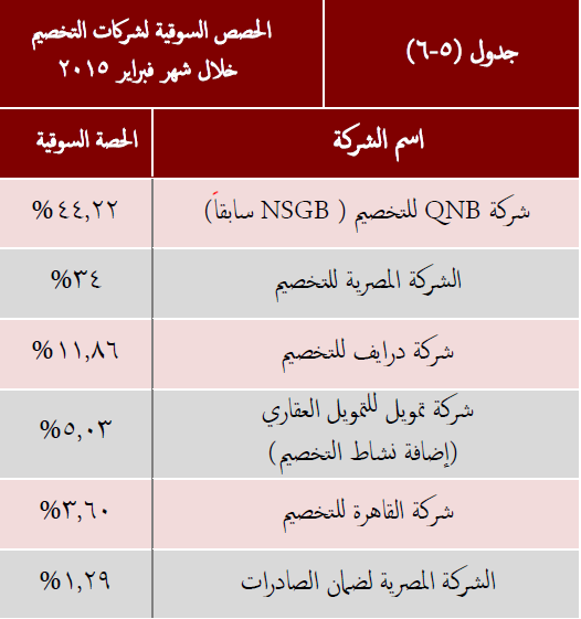 QNB تتصدر نشاط التخصيم برصيد 227 مليون جنيه