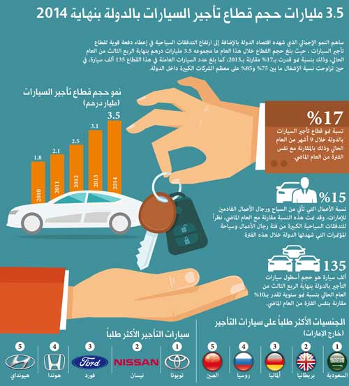 3.5 مليارات حجم قطاع تأجير السيارات بالامارات بنهاية 2014