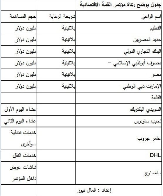 " المال " تنشر التفاصيل النهائية لرعاة القمة الاقتصادية