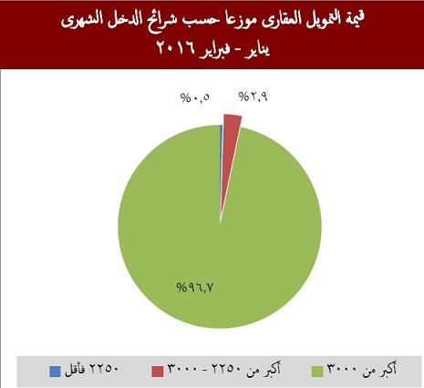 شريحة دخل الـ3 آلاف جنيه الأكثر حصولاً على التمويل العقارى