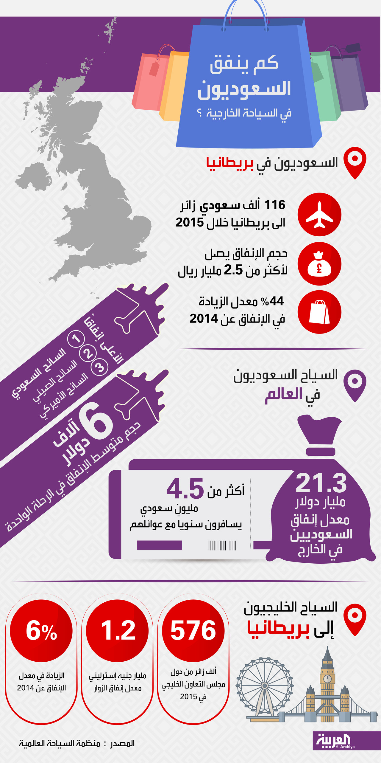 تعرف على حجم إنفاق السعوديين على السياحة الخارجية