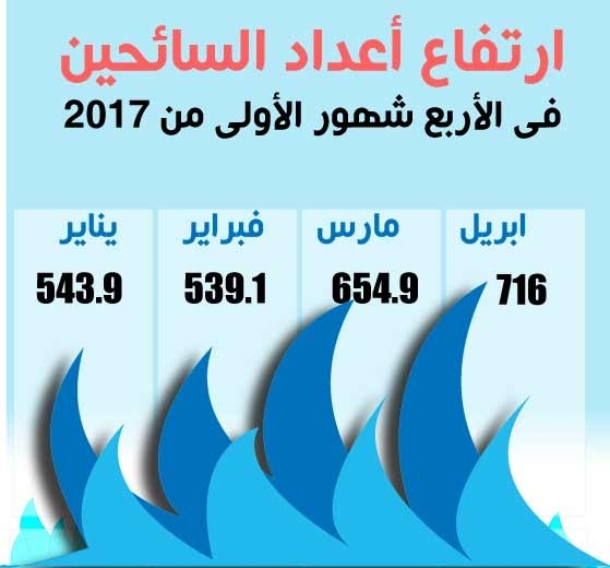 إنفوجراف.. 55.7% ارتفاعًا في أعداد السائحين العام الحالي