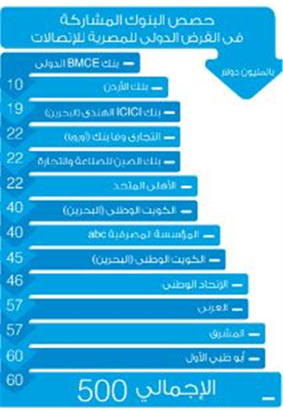 الحصص الكاملة لتحالف تمويل «المصرية للاتصالات»