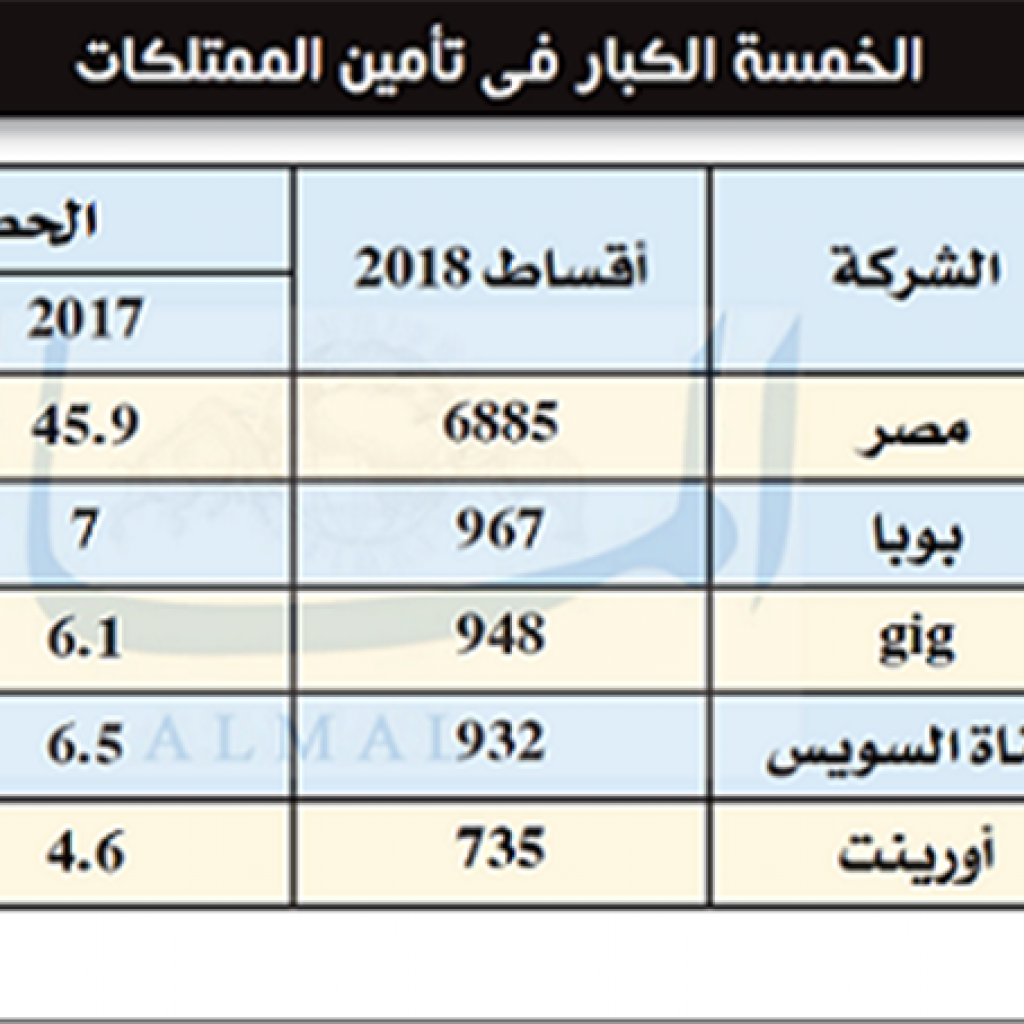 «المال » تنفرد بالحصص السوقية لشركات التأمين خلال 2018