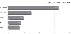 5 شركات تنفذ %73.2 من سوق صفقات الربع الأول و«إتش سي» الثالث