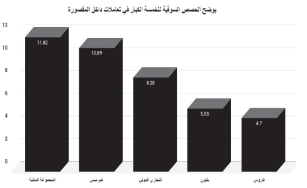 «المجموعة المالية» تستحوذ على %11.8 من تعاملات الداخل.. و»هيرميس» وصيفاً