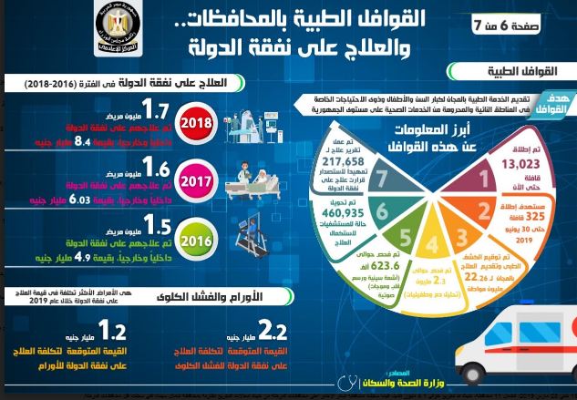 فى يوم الصحة العالمى.. الحكومة تنشر تفاصيل المبادرات الرئاسية