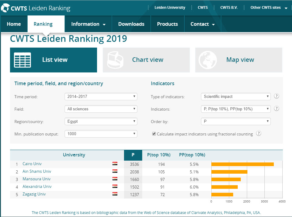 5 جامعات مصرية في تصنيف «ليدن» الهولندي 2019