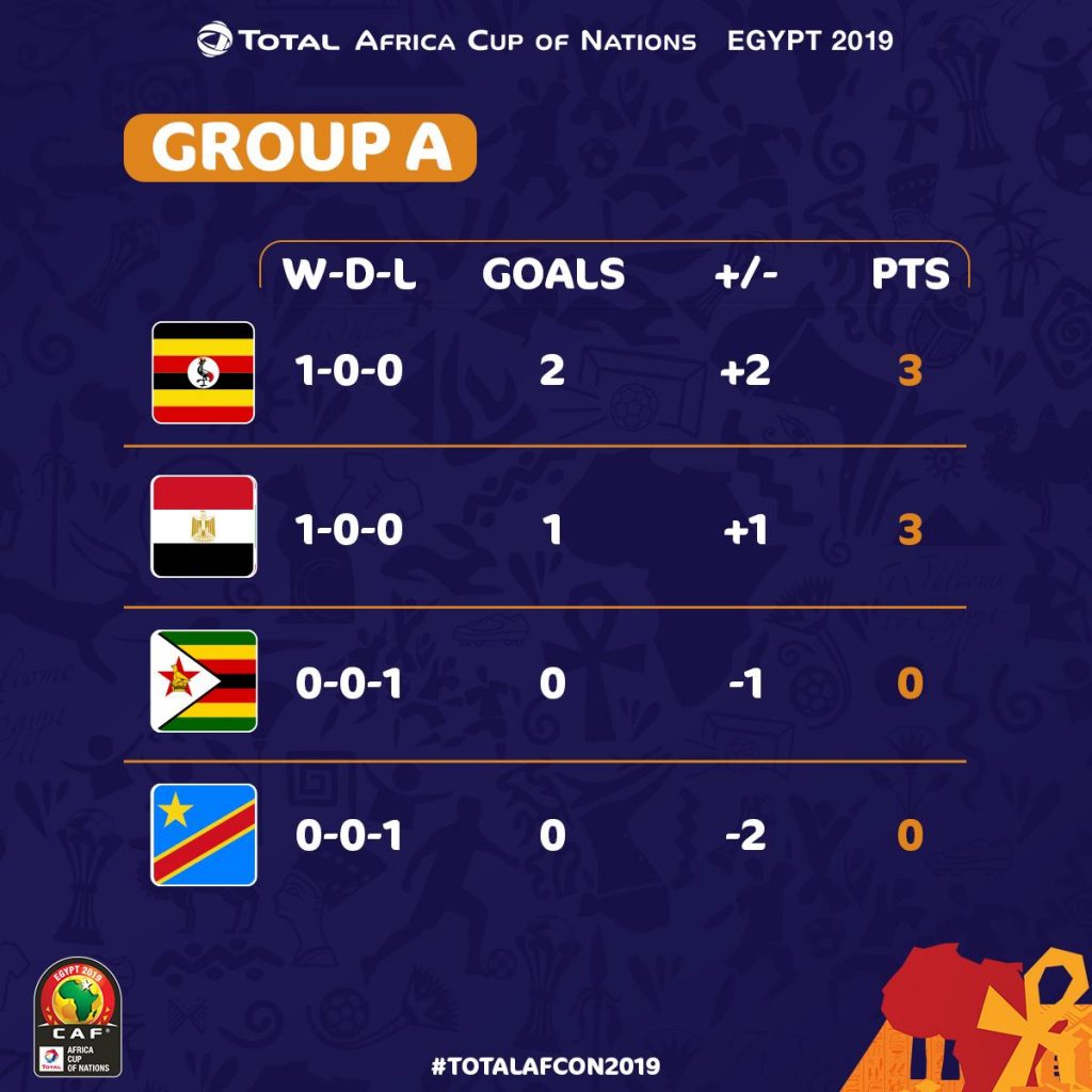 كأس الأمم الأفريقية.. تعرف على ترتيب مجموعة مصر بعد فوز أوغندا اليوم