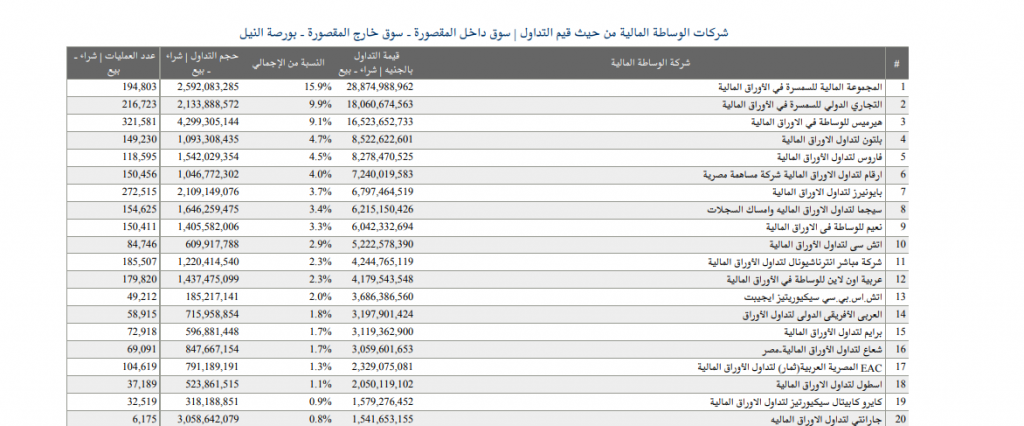 «المجموعة المالية» تتربع على عرش شركات السمسرة منذ بداية العام