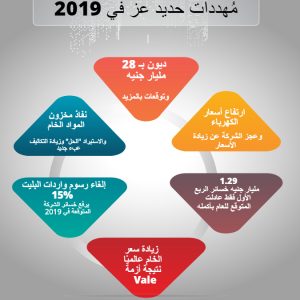 بعد إلغاء رسوم واردات البليت.. ما التحديات التي تواجه حديد عز في 2019؟ (جراف)