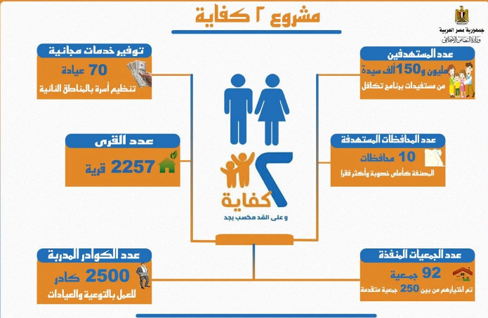 بمناسبة اليوم العالمي للسكان.. التضامن تعلن نتائج مشروع «2 كفاية»