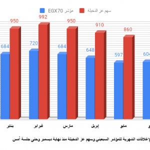 ماذا فعل سهم «عز الدخيلة» بـ  EGX70 منذ بداية العام؟