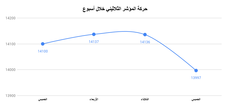 البورصة تخسر 6 مليارات في أول أسبوع تنفيذ لصفقة جلوبال