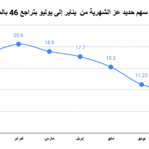 كيف يؤثر إلغاء رسوم واردات البليت على سهم حديد عز الأسبوع الحالي (جراف)