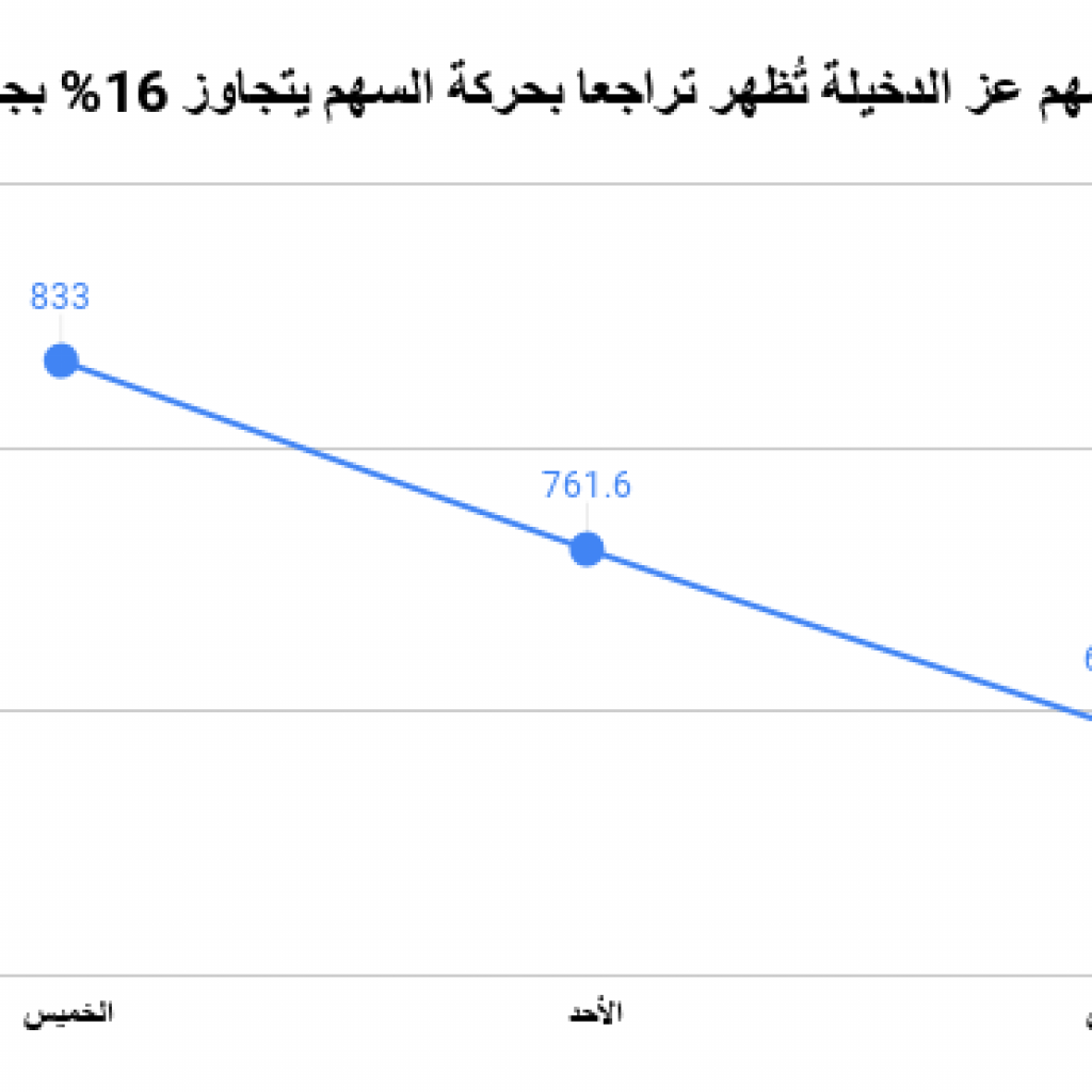 حركة بيعية على سهم عز الدخيلة تُفقده 16.5% من قيمته بجلستين (جراف)