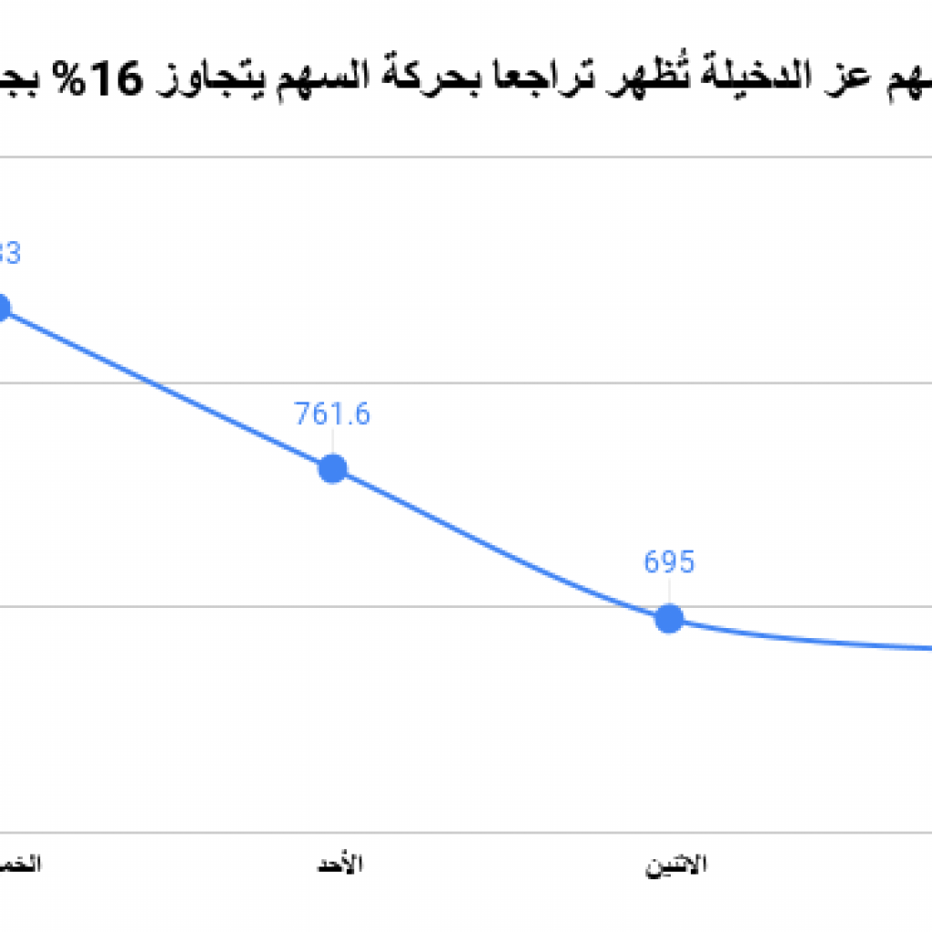 «عز الدخيلة» يغلق عند أدنى مستوى في 18 شهرا بضغوط بيعية مؤسسية (جراف)