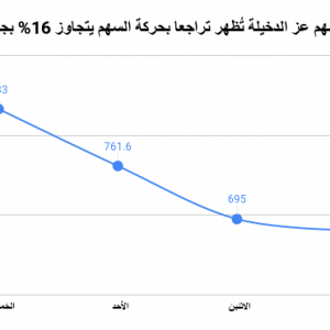 «عز الدخيلة» يغلق عند أدنى مستوى في 18 شهرا بضغوط بيعية مؤسسية (جراف)