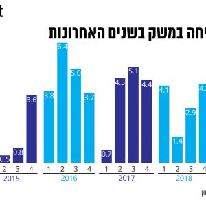إسرائيل تتوقع اتخفاض النمو الاقتصادي 2.7% خلال 2020
