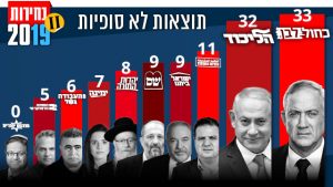 نتائج أولية للانتخابات الإسرائيلية.. تقارب بين الليكود وتحالف أزرق أبيض