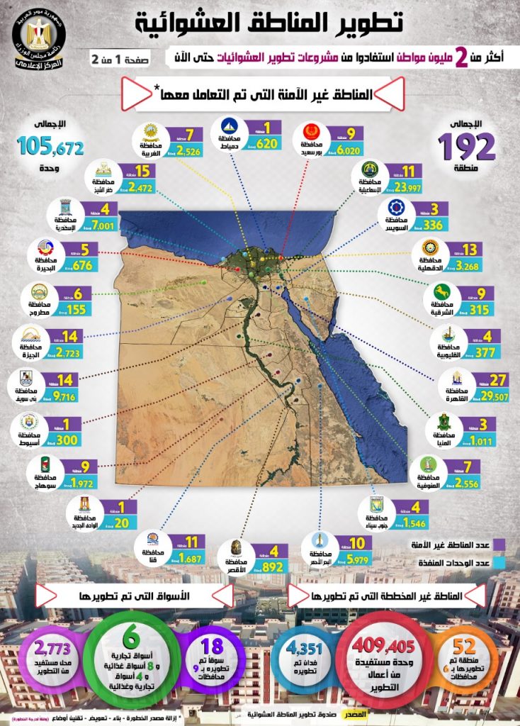 مجلس الوزراء: 37,5% من مدن مصر غير مخططة.. وإعلان خلوها 2030 (إنفوجراف)
