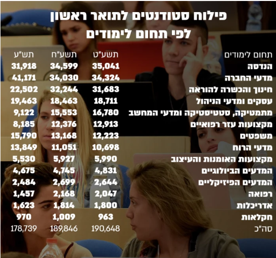 تراجع عدد طلاب الدراسات التجارية والقانونية فى إسرائيل