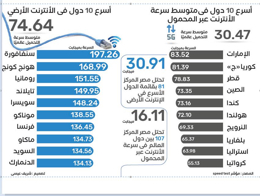 مصر تتقدم 18 مركزا فى متوسط سرعة الإنترنت الأرضي عالمياً