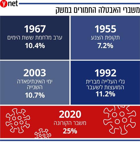 يديعوت أحرونوت: إسرائيل تشهد أعلى معدل بطالة لها بنسبة 25% منذ حرب أكتوبر 1973