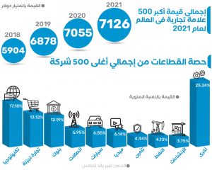 شركات التكنولوجيا تستحوذ على 17.2% من العلامات التجارية الأغلى قيمة