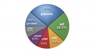 «سامسونج» تستحوذ على 27.7% من مبيعات المحمول