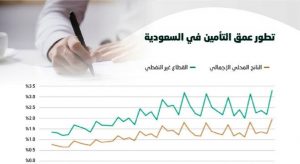 تراجع نسبة مساهمة قطاع التأمين السعودي في إجمالي الناتج القومي (جراف)