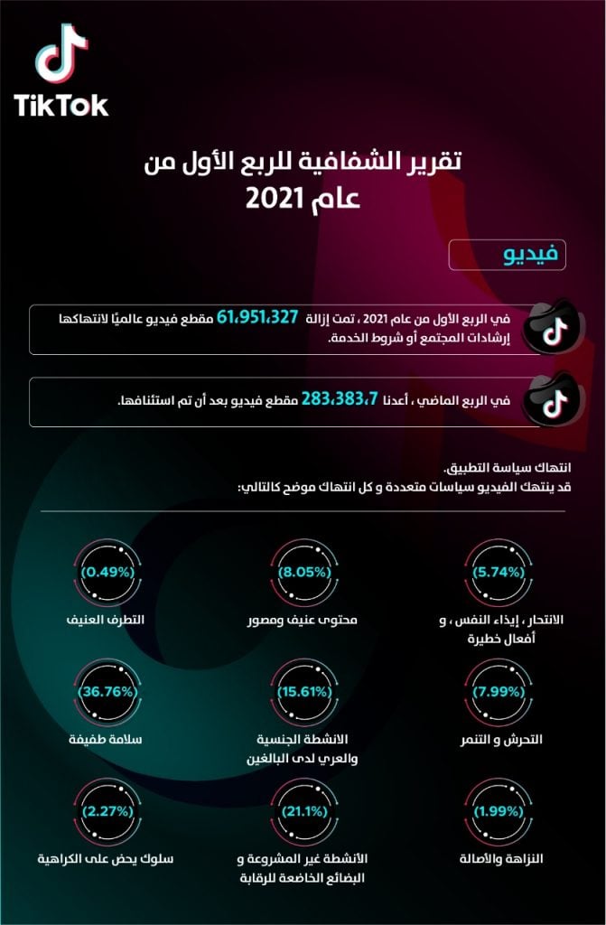 «تيك توك» تحذف 62 مليون مقطع فيديو خلال الربع الأول من 2021