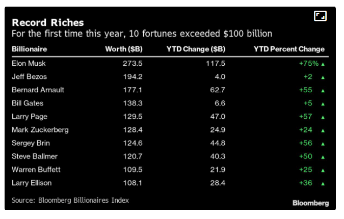 ثروات أغنى 10 مليارديرات بالعالم 1.5 تريليون دولار بنهاية 2021