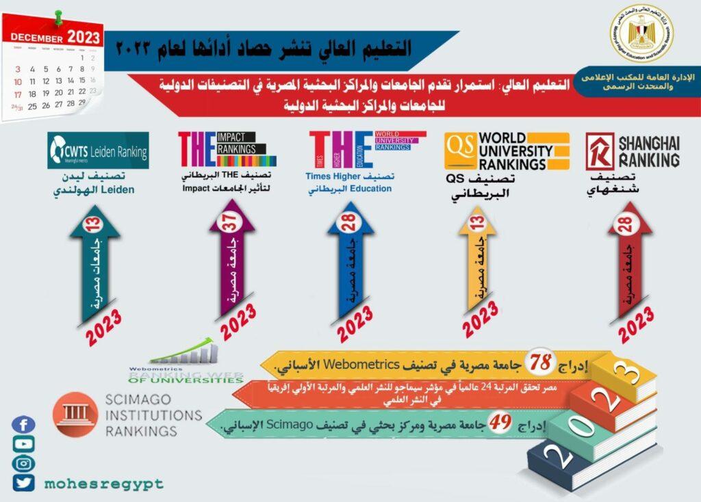 «التعليم العالي»: إدراج 28 جامعة مصرية بتصنيف شنغهاي الصيني