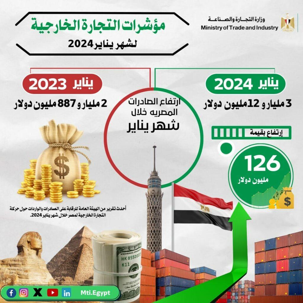 عجز الميزان التجاري في مصر يهوى 68% خلال يناير والصادرات السلعية تتجاوز 3 مليارات دولار