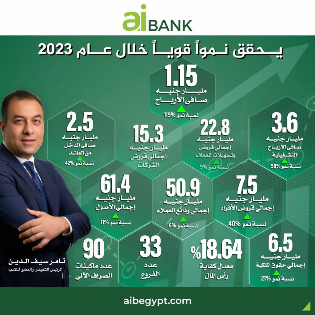 بنمو سنوي 119%.. «aiBANK» يحقق 1.15 مليار جنيه صافي ربح العام الماضي