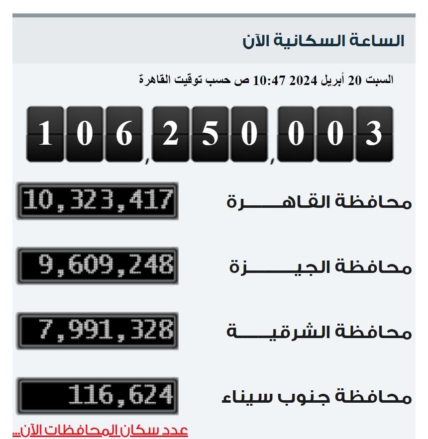 «الإحصاء»: مصر تسجل ربع مليون نسمة زيادة في عدد سكانها خلال 72 يومًا