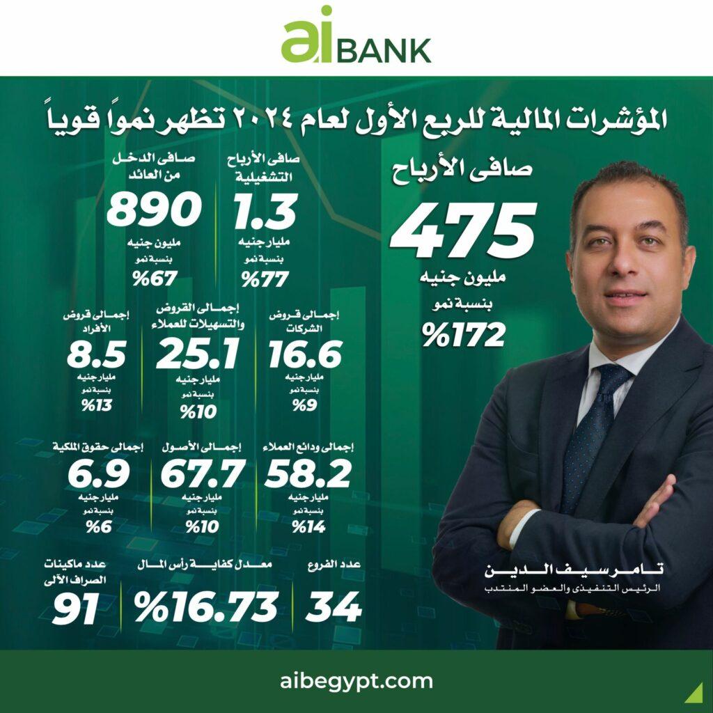 aiBANK يحقق صافي أرباح بقيمة 475 مليون جنيه بنهاية الربع الأول