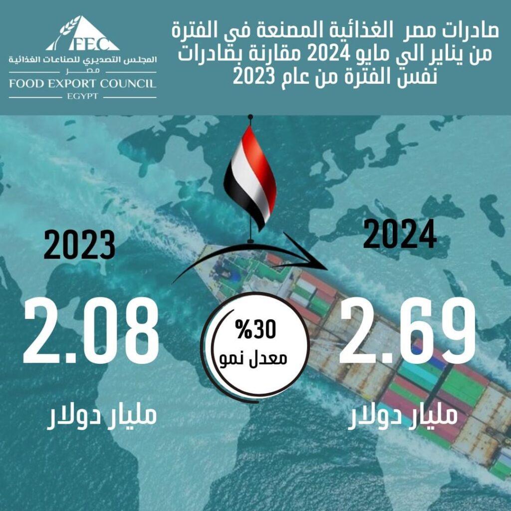 صادرات الصناعات الغذائية تقفز 30% وتسجل 2.7 مليار دولار أول خمسة أشهر من 2024