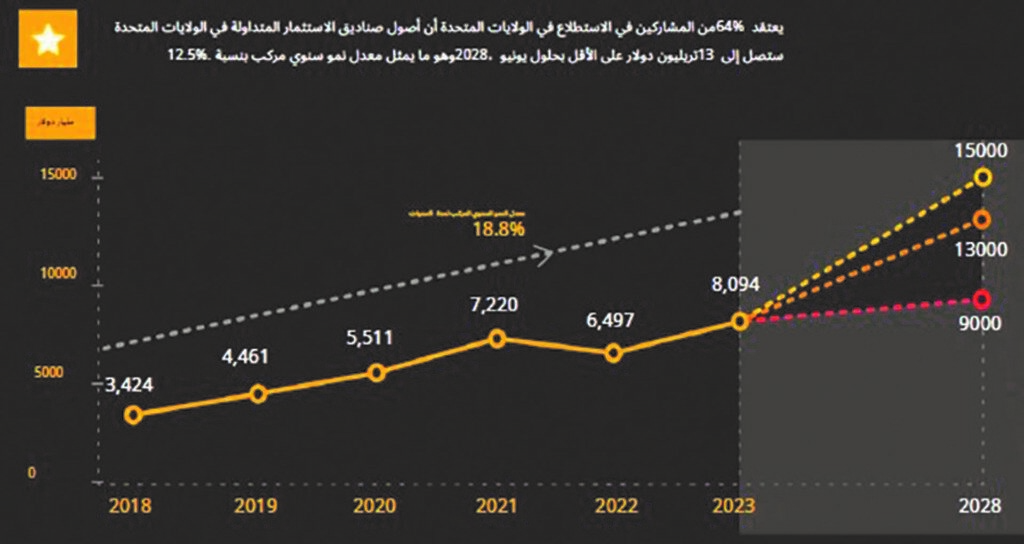 توقعات بارتفاع إجمالي أصول صناديق الاستثمار المتداولة بالبورصات العالمية إلى 19.2 تريليون دولار فى 2028