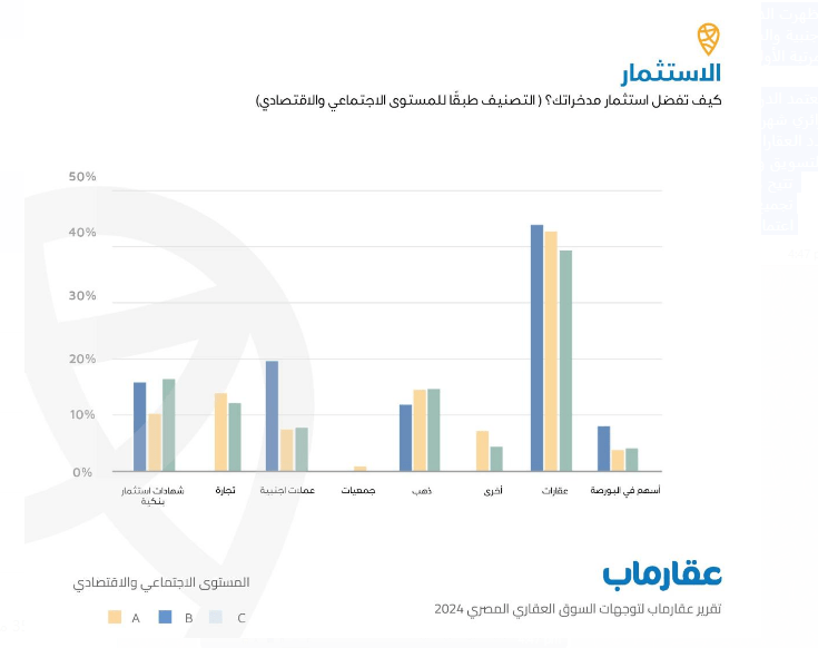 إحصائيات «عقارماب»: العملاء يفضلون الاستثمار في العقارات والذهب والشهادات البنكية خلال 2024