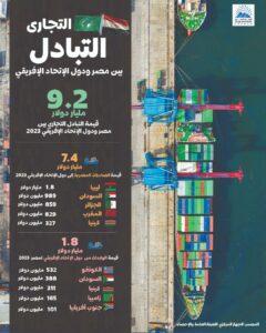 الإحصاء: زيادة صادرات مصر لدول الاتحاد الأفريقي بنسبة 15.6% في 2023 (جراف)