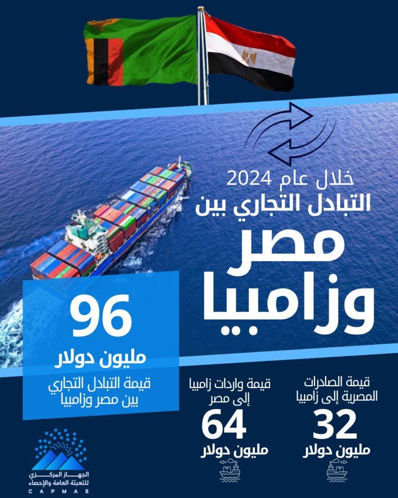 الإحصاء: 96 مليون دولار حجم التبادل التجارى بين مصر زامبيا خلال 2024