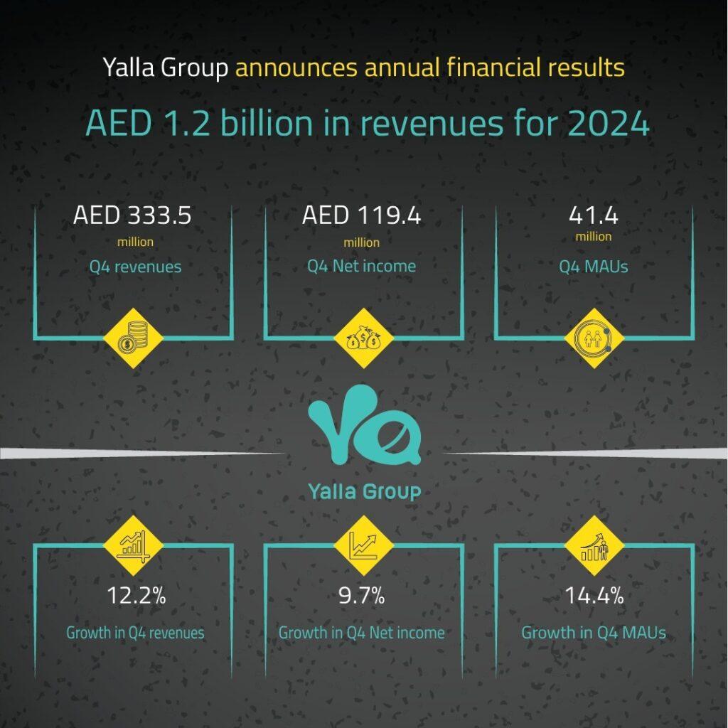 "مجموعة يلا" تسجل 1.2 مليار درهم إيرادات خلال 2024