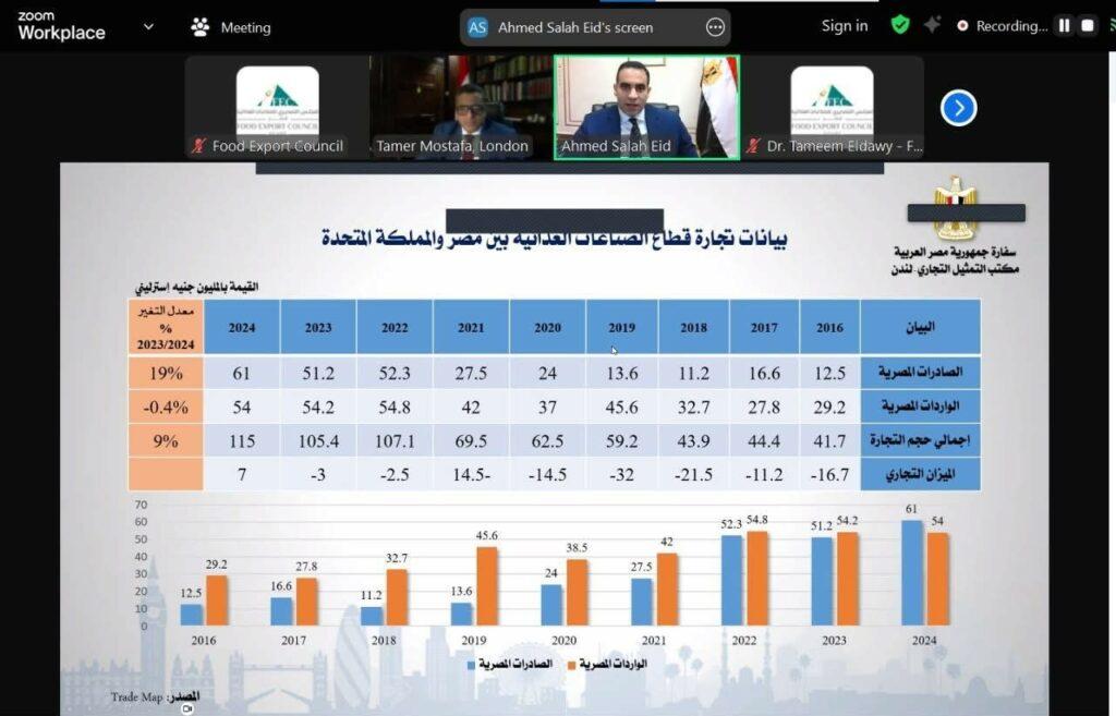 86 مليون دولار.. زيادة صادرات الصناعات الغذائية للمملكة المتحدة بنهاية 2024