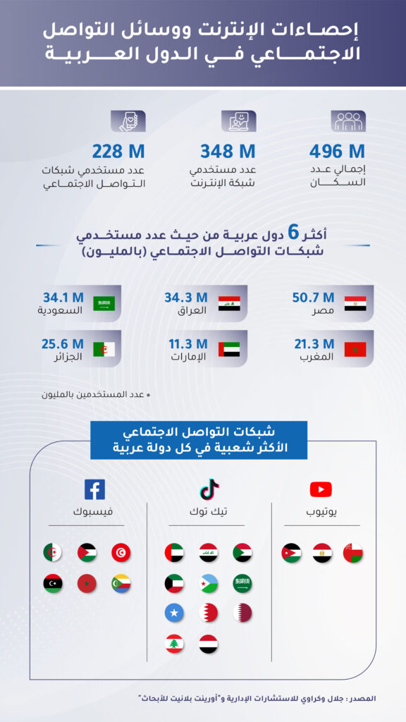 70.2 % من السكان.. دراسة: 348 مليون مستخدم للإنترنت في الدول العربية منهم 228 مليونًا على منصات التواصل